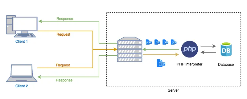 Diagram client-server