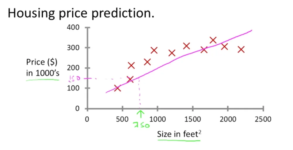 Housing prices with a straight line fitted to the data