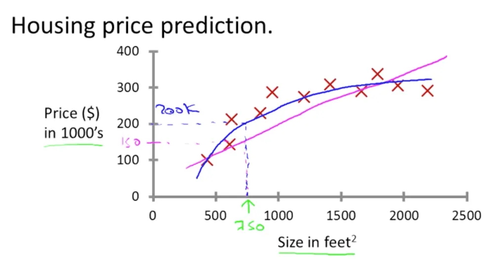 Housing prices with a quadratic curve fitted to the data