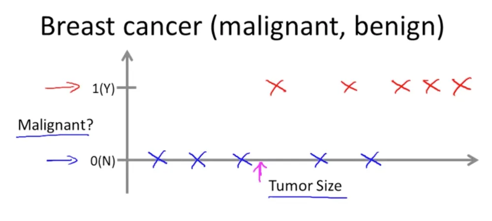 Tumor size plotted against malignant or benign