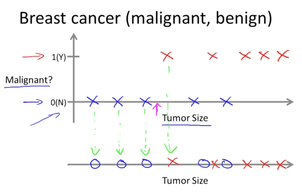 The same tumor data plotted on a single axis