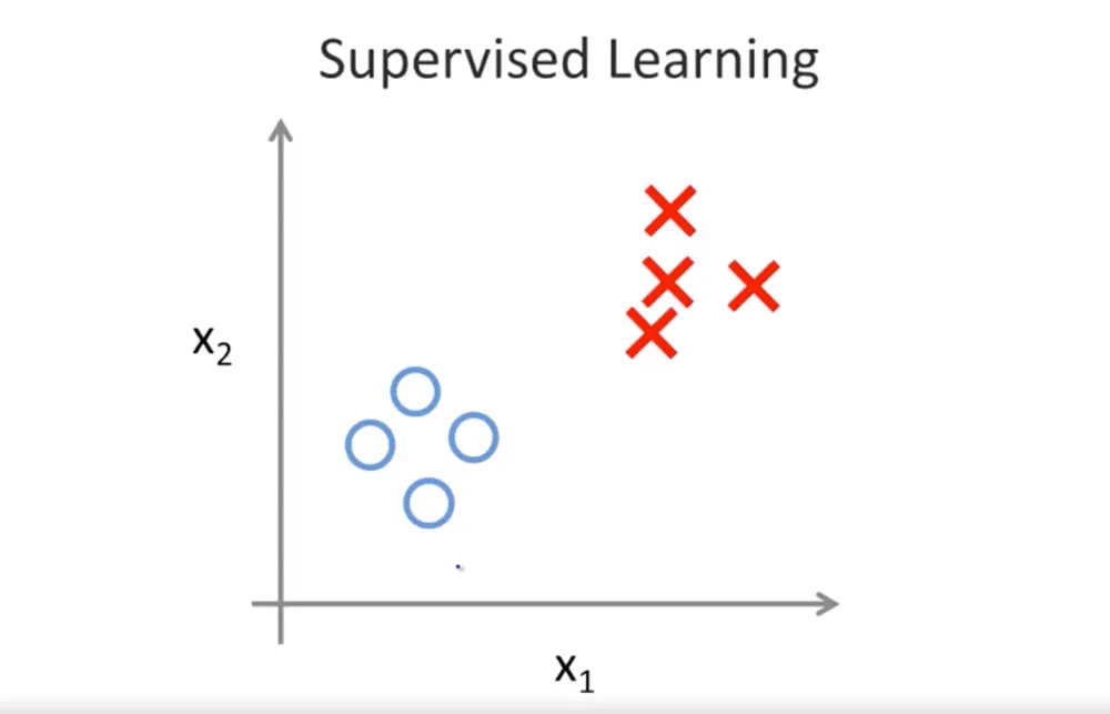 Supervised learning: every data point has a label