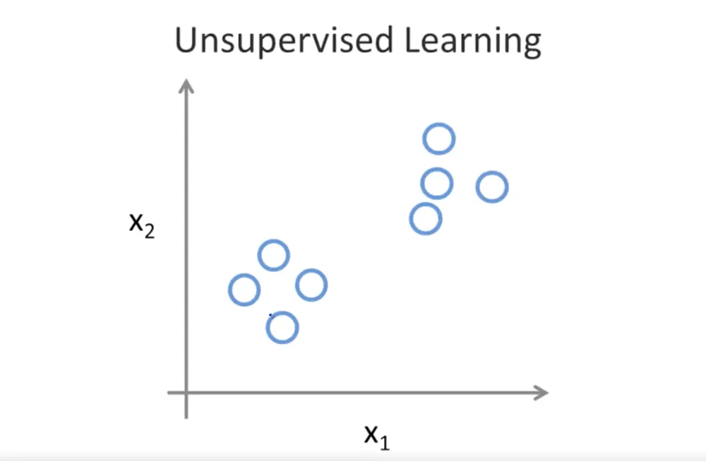Unsupervised learning: the data has no label
