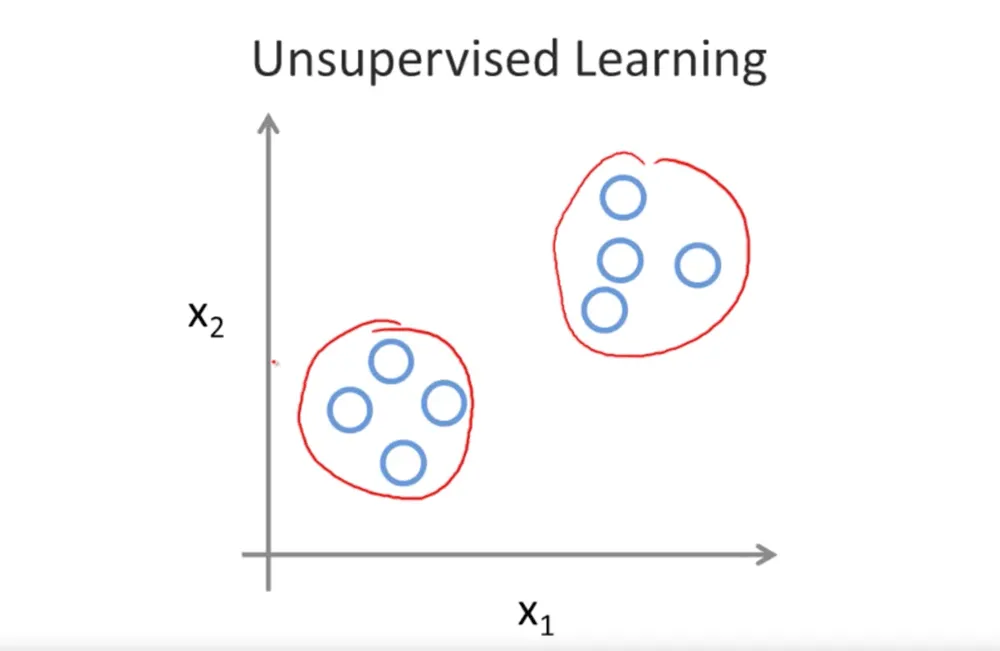 Unsupervised learning algorithm grouping the data into two clusters
