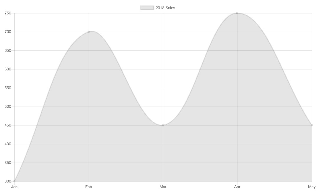 Our First Line Chart